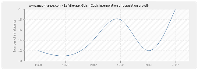 La Ville-aux-Bois : Cubic interpolation of population growth